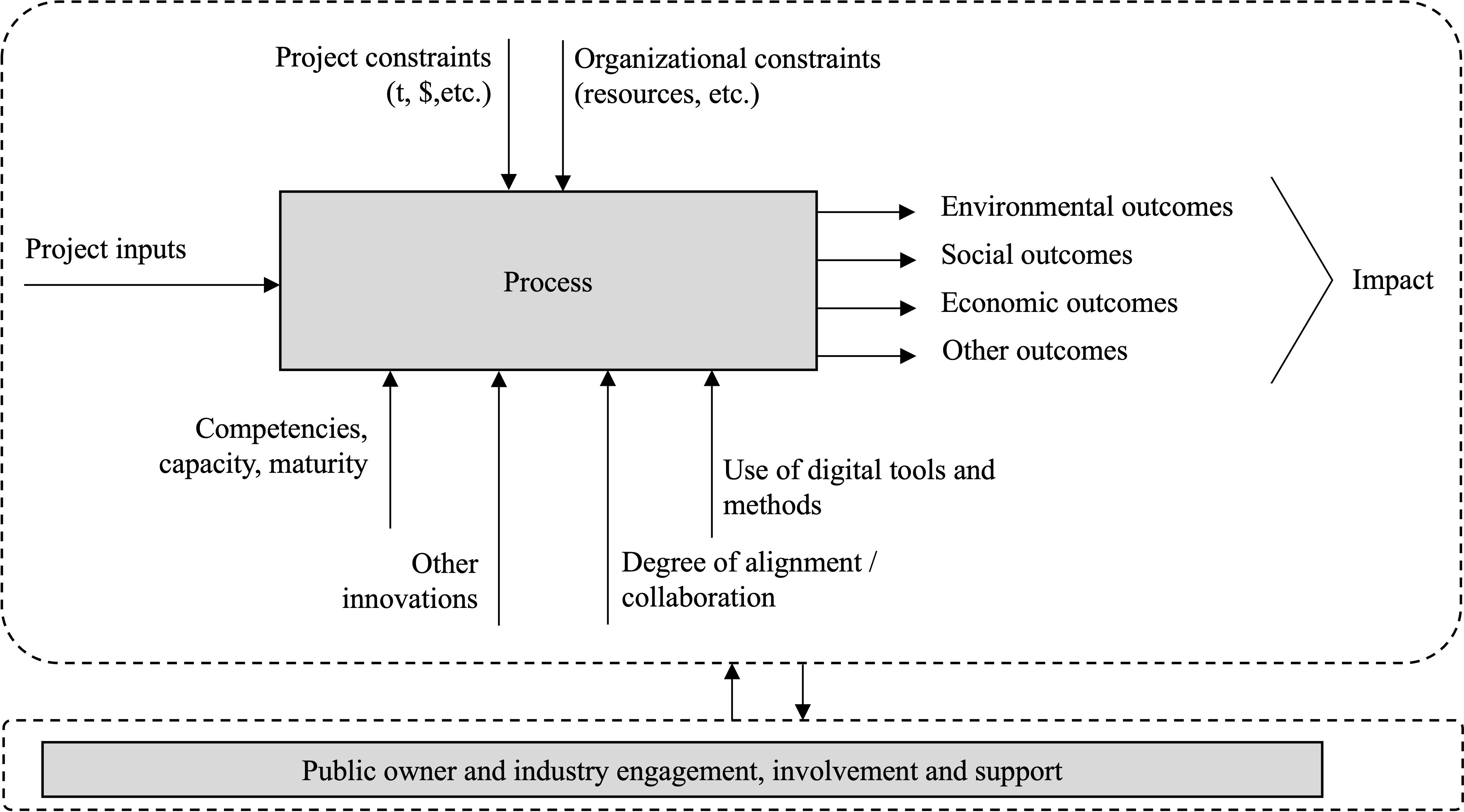 Performance measurement theoretical framework