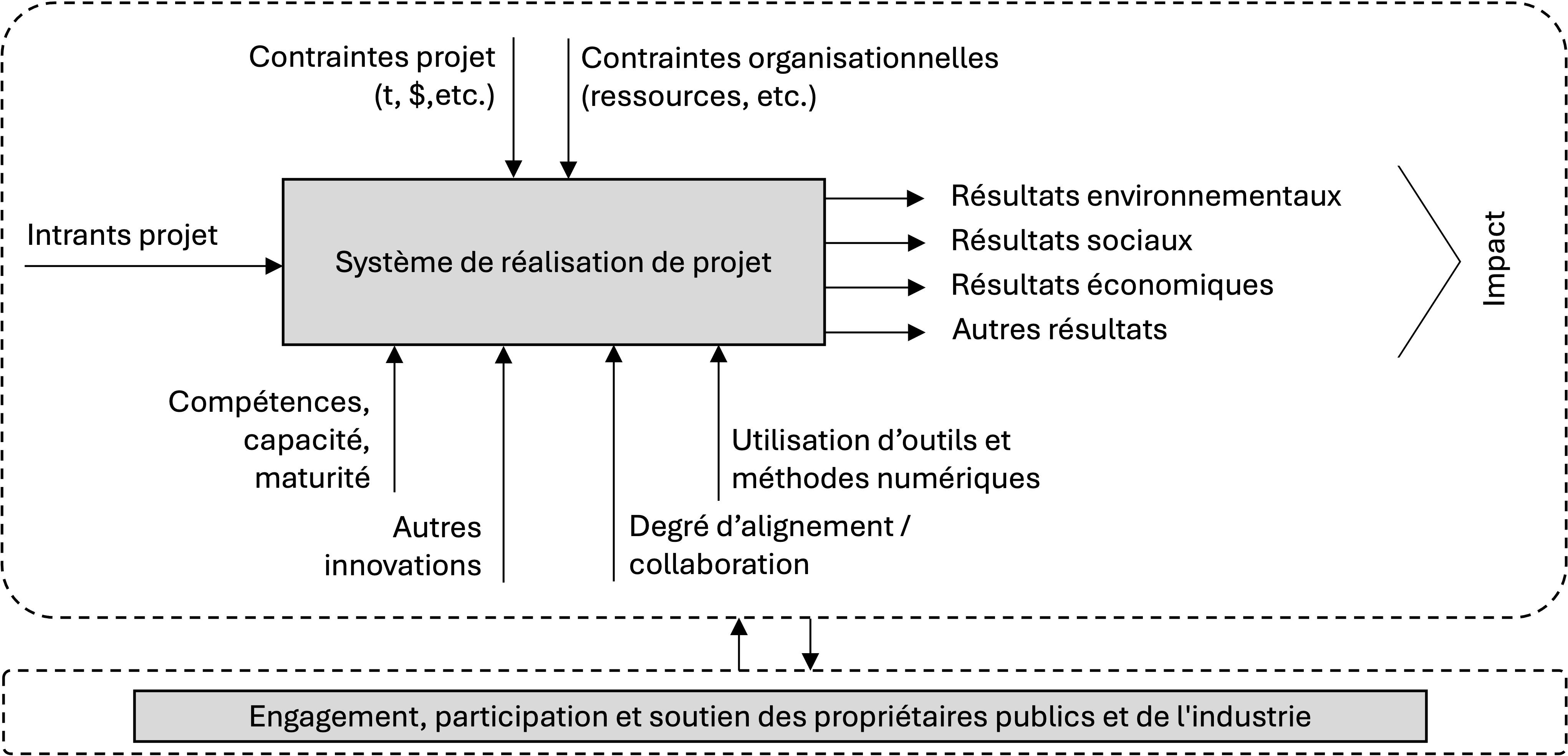 Cadre théorique de mesure de performance